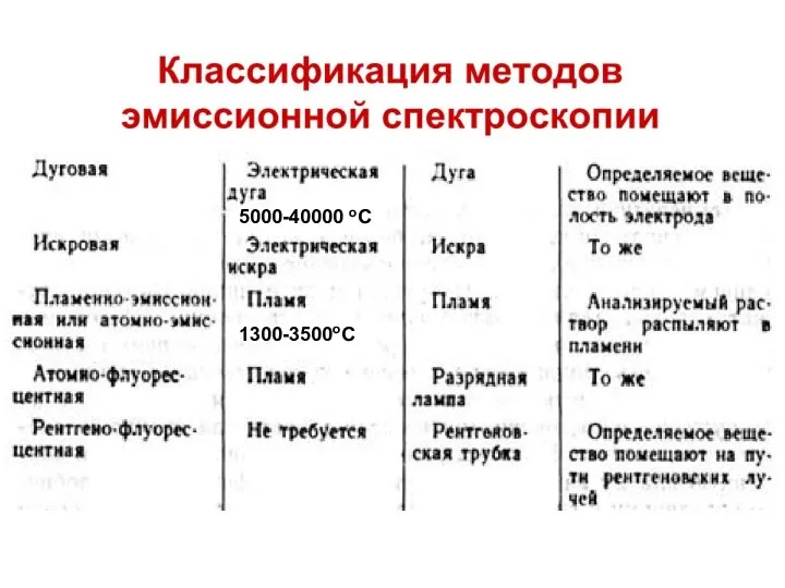 5000-40000 оС 1300-3500оС