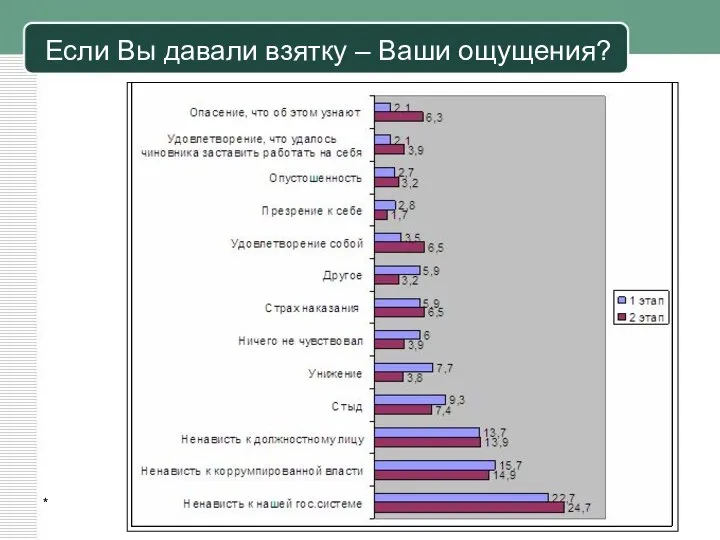 Если Вы давали взятку – Ваши ощущения? *