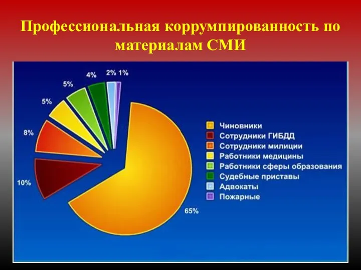 Профессиональная коррумпированность по материалам СМИ