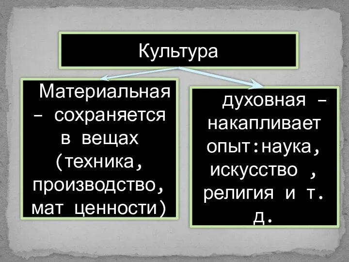 Культура Материальная – сохраняется в вещах (техника, производство, мат ценности) духовная