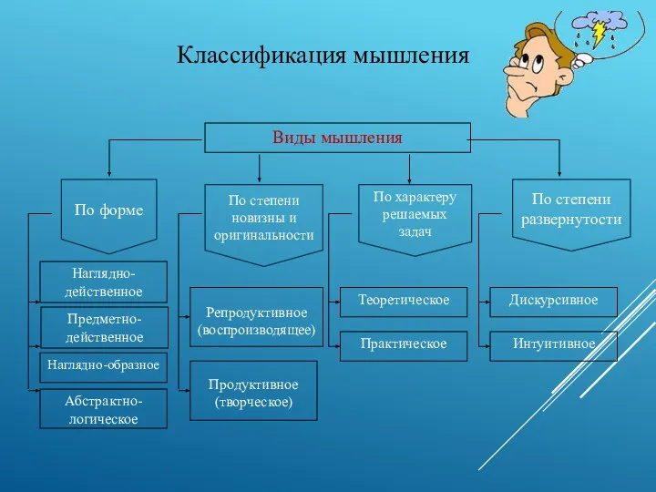 По форме По степени новизны и оригинальности По характеру решаемых задач По степени развернутости Предметно-действенное