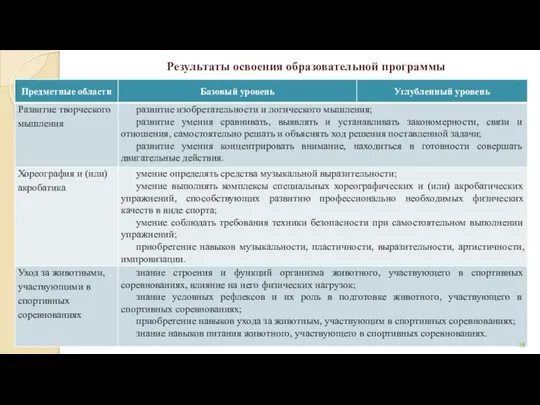 Результаты освоения образовательной программы