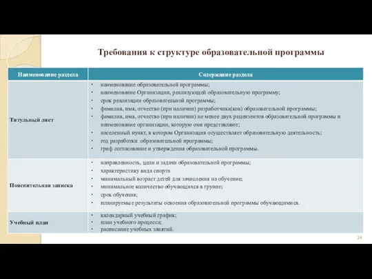 Требования к структуре образовательной программы