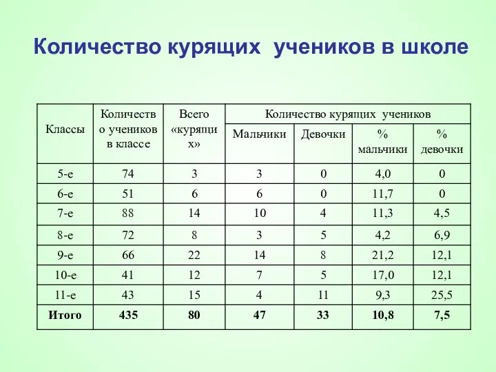 Количество курящих учеников в школе