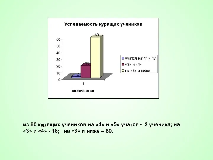 из 80 курящих учеников на «4» и «5» учатся - 2