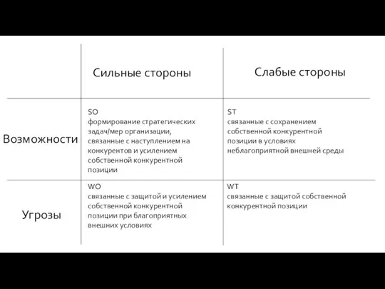 SO формирование стратегических задач/мер организации, связанные с наступлением на конкурентов и