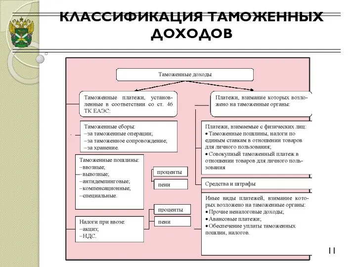 КЛАССИФИКАЦИЯ ТАМОЖЕННЫХ ДОХОДОВ 11