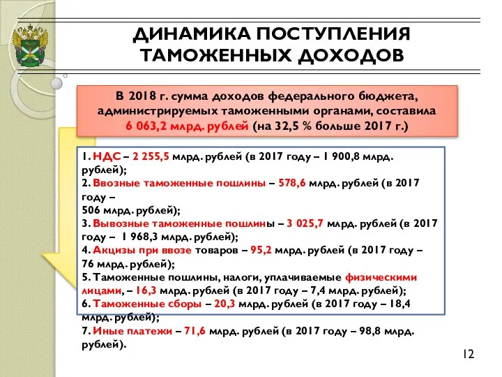 ДИНАМИКА ПОСТУПЛЕНИЯ ТАМОЖЕННЫХ ДОХОДОВ 12 1. НДС – 2 255,5 млрд.