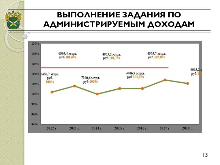 ВЫПОЛНЕНИЕ ЗАДАНИЯ ПО АДМИНИСТРИРУЕМЫМ ДОХОДАМ 13