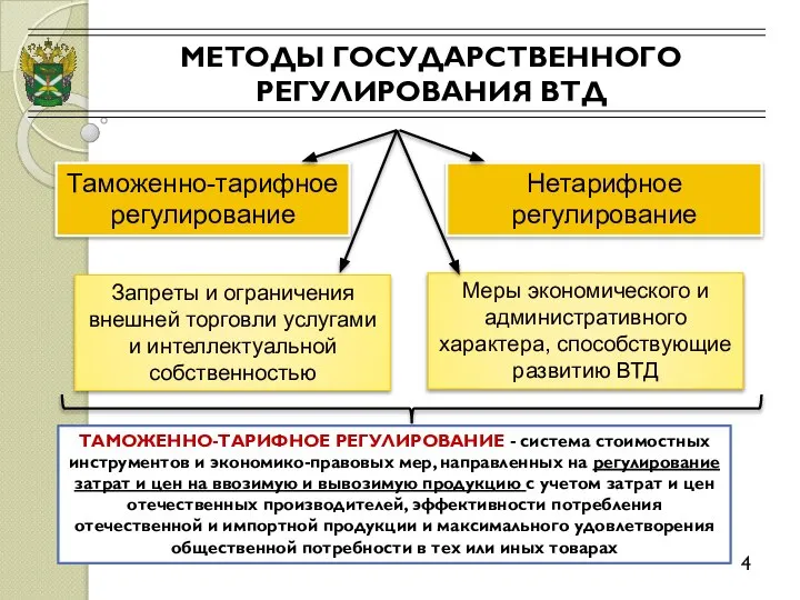 МЕТОДЫ ГОСУДАРСТВЕННОГО РЕГУЛИРОВАНИЯ ВТД 4 Таможенно-тарифное регулирование Нетарифное регулирование Запреты и