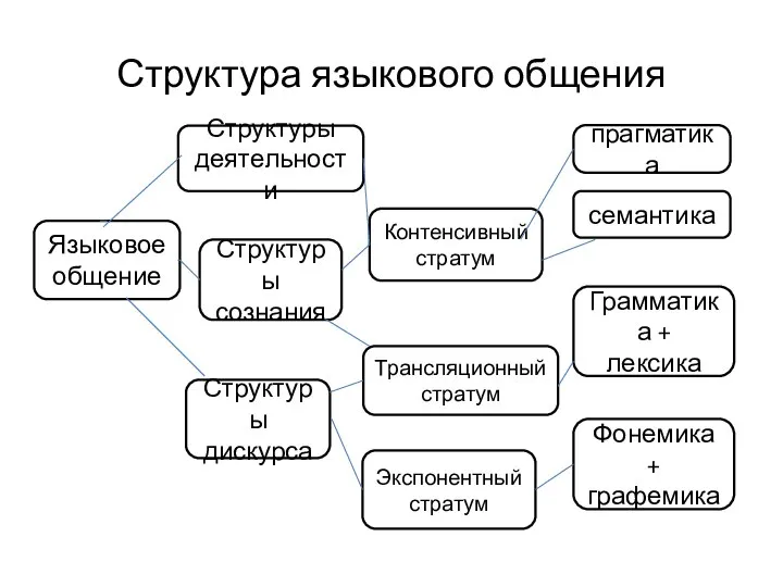 Структура языкового общения Языковое общение Структуры деятельности Структуры сознания Структуры дискурса