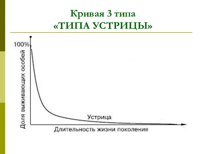 Кривая 3 типа «ТИПА УСТРИЦЫ»