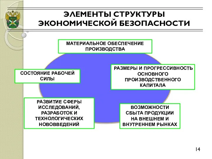 ЭЛЕМЕНТЫ СТРУКТУРЫ ЭКОНОМИЧЕСКОЙ БЕЗОПАСНОСТИ 14 МАТЕРИАЛЬНОЕ ОБЕСПЕЧЕНИЕ ПРОИЗВОДСТВА СОСТОЯНИЕ РАБОЧЕЙ СИЛЫ