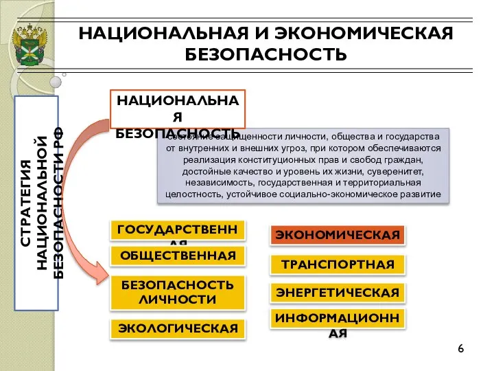 НАЦИОНАЛЬНАЯ И ЭКОНОМИЧЕСКАЯ БЕЗОПАСНОСТЬ 6 состояние защищенности личности, общества и государства