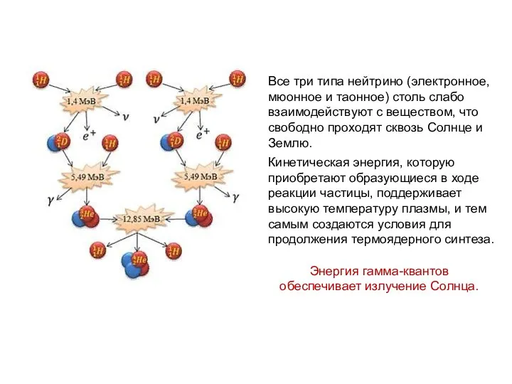 Энергия гамма-квантов обеспечивает излучение Солнца. Все три типа нейтрино (электронное, мюонное