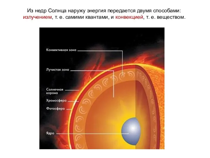 Из недр Солнца наружу энергия передается двумя способами: излучением, т. е.