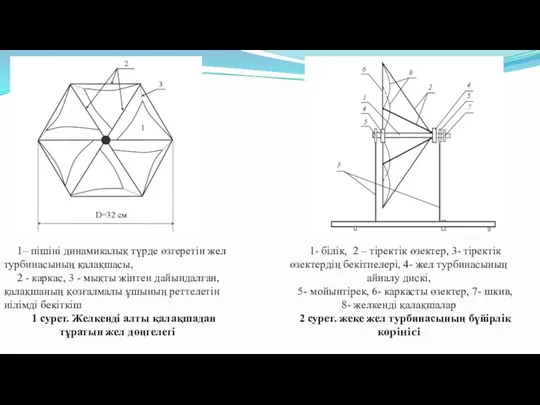 1– пішіні динамикалық түрде өзгеретін жел турбинасының қалақшасы, 2 - каркас,