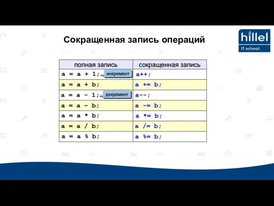 Сокращенная запись операций