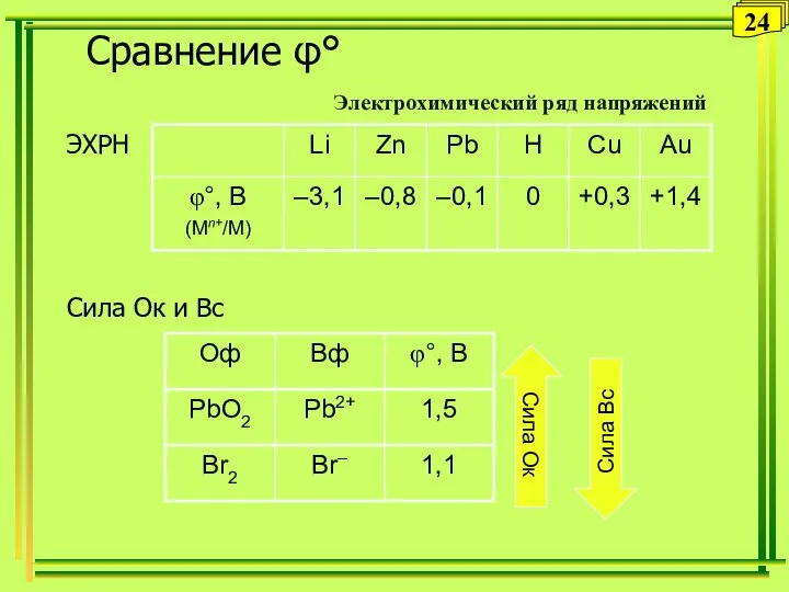 Сравнение φ° Сила Ок и Вс Сила Вс Сила Ок 24 ЭХРН Электрохимический ряд напряжений