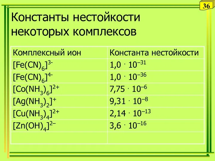 Константы нестойкости некоторых комплексов 36