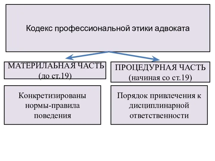 Кодекс профессиональной этики адвоката МАТЕРИЛАЬНАЯ ЧАСТЬ (до ст.19) Конкретизированы нормы-правила поведения