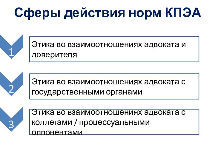 Сферы действия норм КПЭА 1 Этика во взаимоотношениях адвоката и доверителя