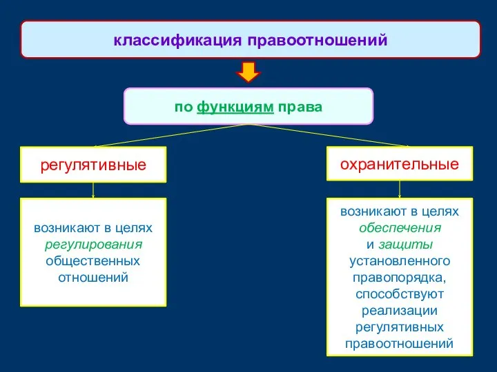 регулятивные классификация правоотношений по функциям права охранительные возникают в целях регулирования