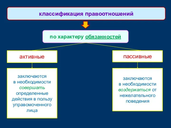 активные классификация правоотношений по характеру обязанностей пассивные заключаются в необходимости совершать