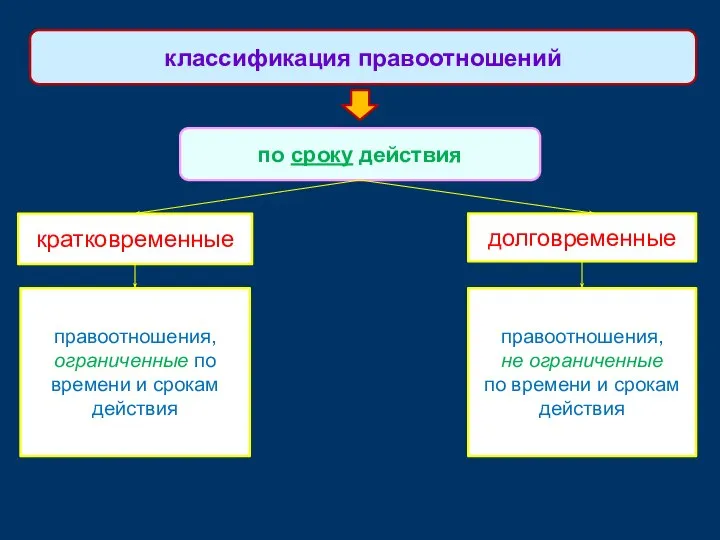 кратковременные классификация правоотношений по сроку действия долговременные правоотношения, ограниченные по времени