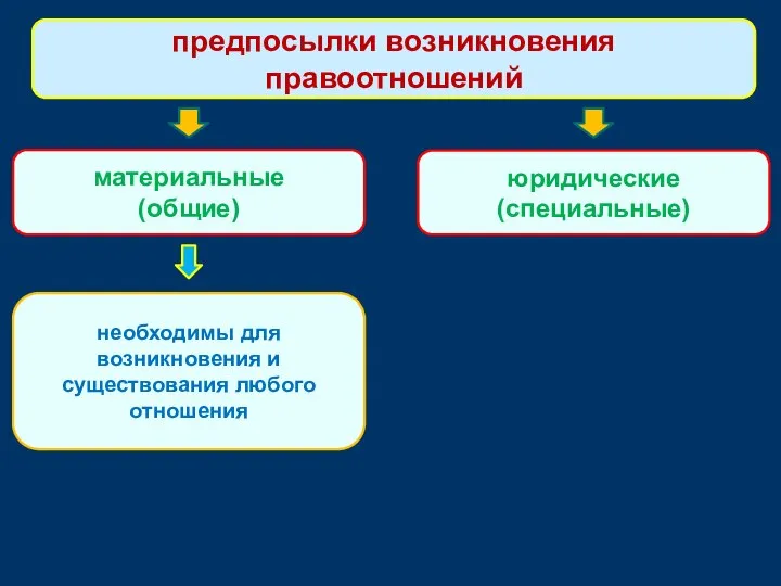 материальные (общие) предпосылки возникновения правоотношений юридические (специальные) необходимы для возникновения и существования любого отношения