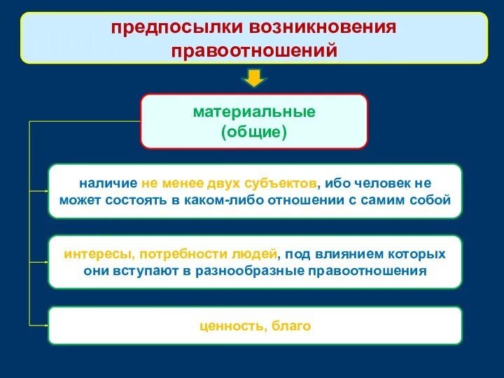 материальные (общие) предпосылки возникновения правоотношений наличие не менее двух субъектов, ибо