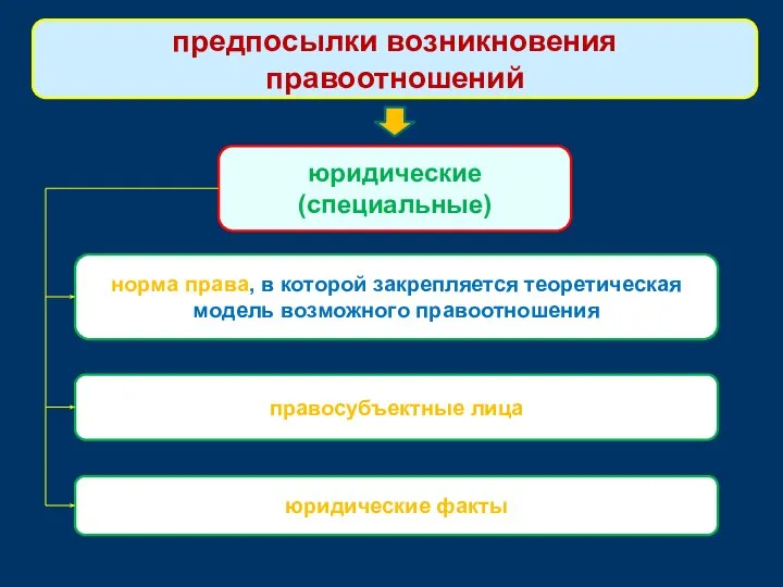 юридические (специальные) предпосылки возникновения правоотношений норма права, в которой закрепляется теоретическая