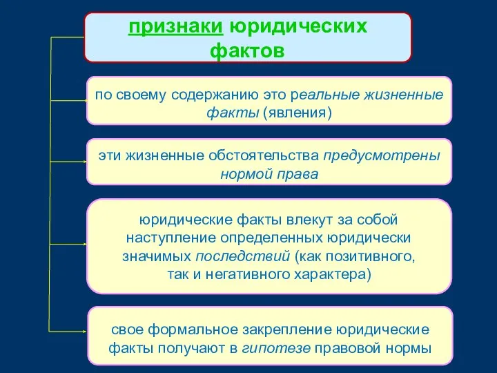 признаки юридических фактов по своему содержанию это реальные жизненные факты (явления)