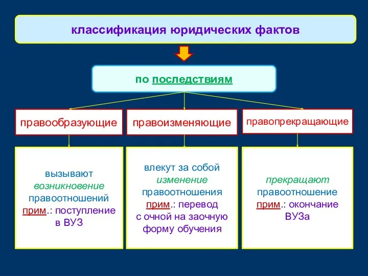 правообразующие классификация юридических фактов по последствиям правопрекращающие вызывают возникновение правоотношений прим.: