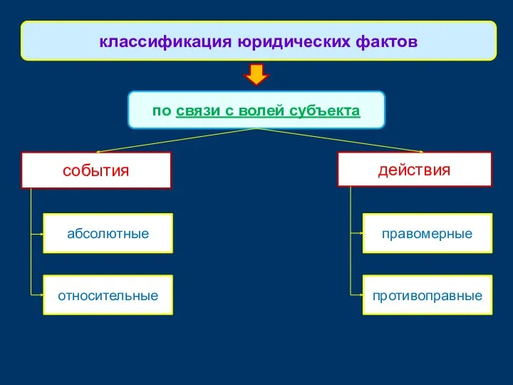 события классификация юридических фактов по связи с волей субъекта действия абсолютные относительные правомерные противоправные