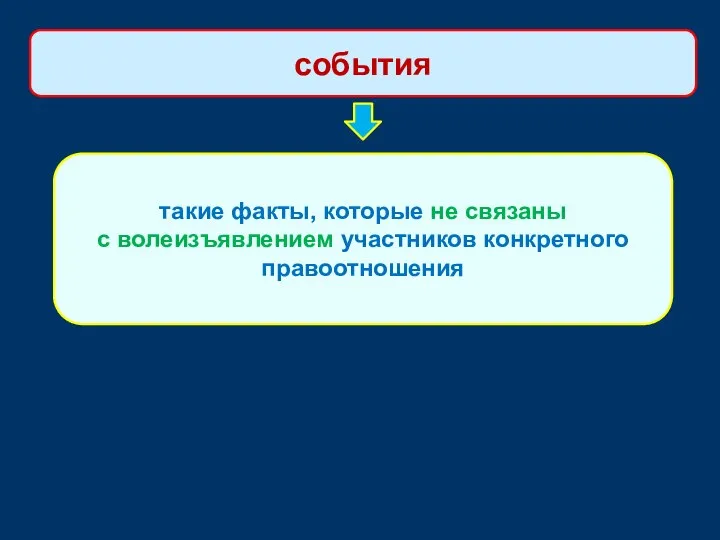 такие факты, которые не связаны с волеизъявлением участников конкретного правоотношения события