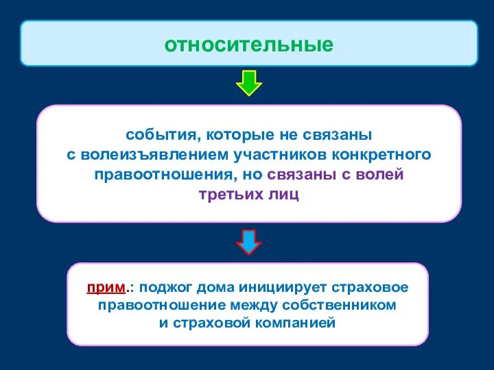 события, которые не связаны с волеизъявлением участников конкретного правоотношения, но связаны