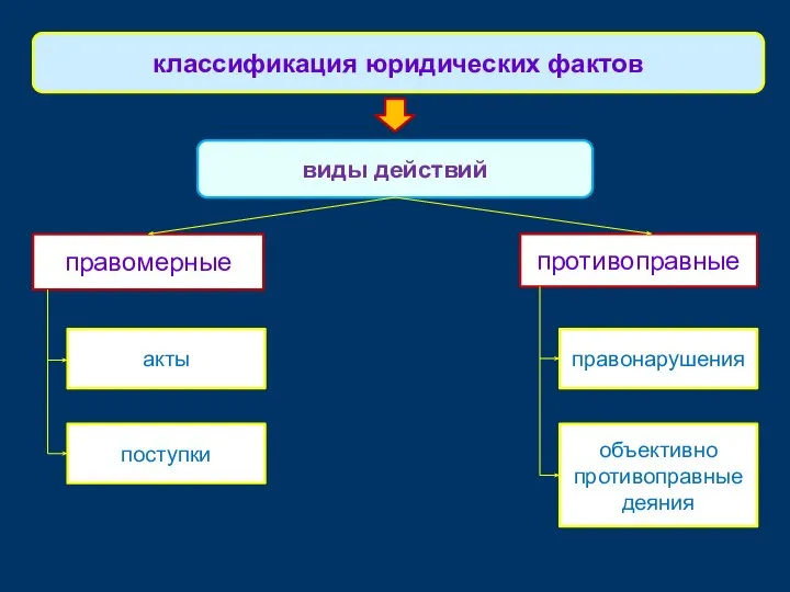 правомерные классификация юридических фактов виды действий противоправные акты поступки правонарушения объективно противоправные деяния