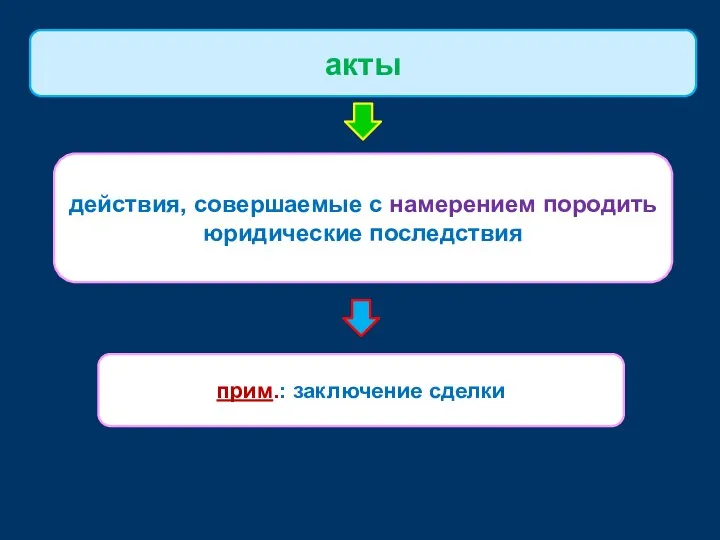 действия, совершаемые с намерением породить юридические последствия акты прим.: заключение сделки