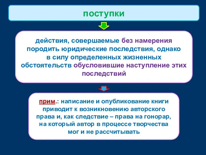 действия, совершаемые без намерения породить юридические последствия, однако в силу определенных