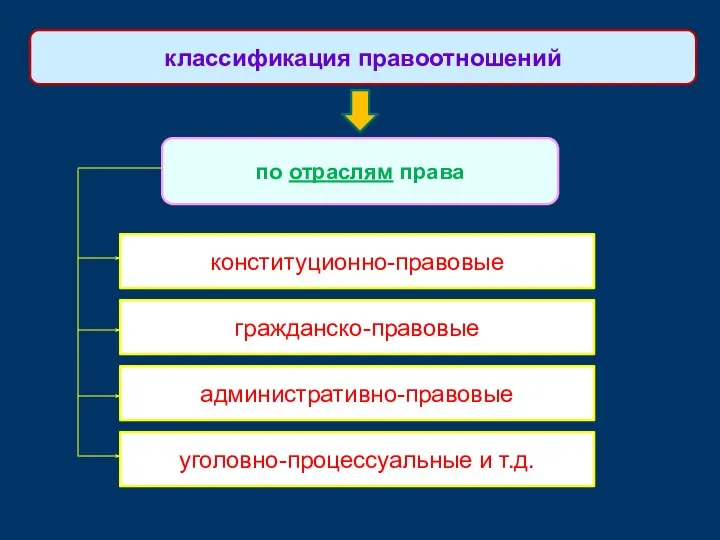 классификация правоотношений по отраслям права конституционно-правовые гражданско-правовые административно-правовые уголовно-процессуальные и т.д.