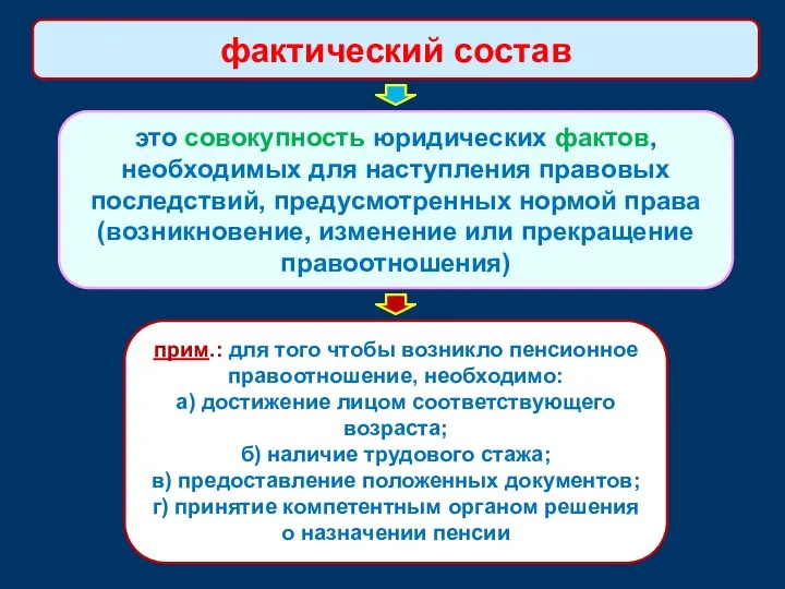 это совокупность юридических фактов, необходимых для наступления правовых последствий, предусмотренных нормой