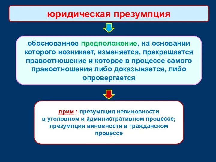 обоснованное предположение, на основании которого возникает, изменяется, прекращается правоотношение и которое