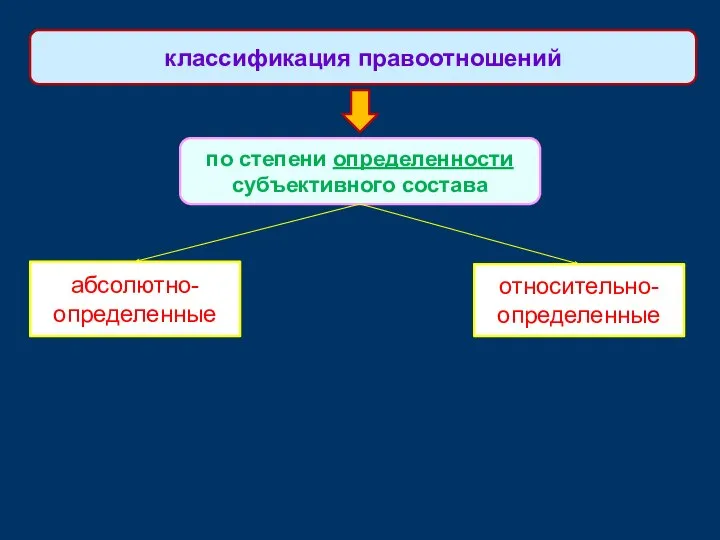 абсолютно-определенные классификация правоотношений по степени определенности субъективного состава относительно-определенные