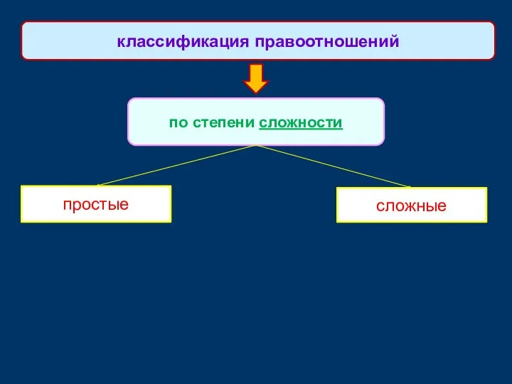 простые классификация правоотношений по степени сложности сложные