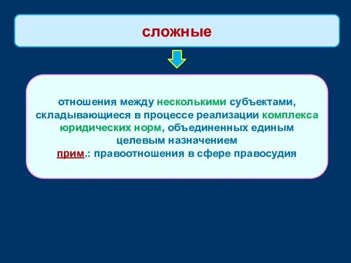 отношения между несколькими субъектами, складывающиеся в процессе реализации комплекса юридических норм,