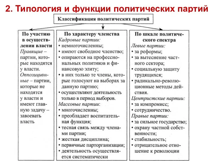 2. Типология и функции политических партий