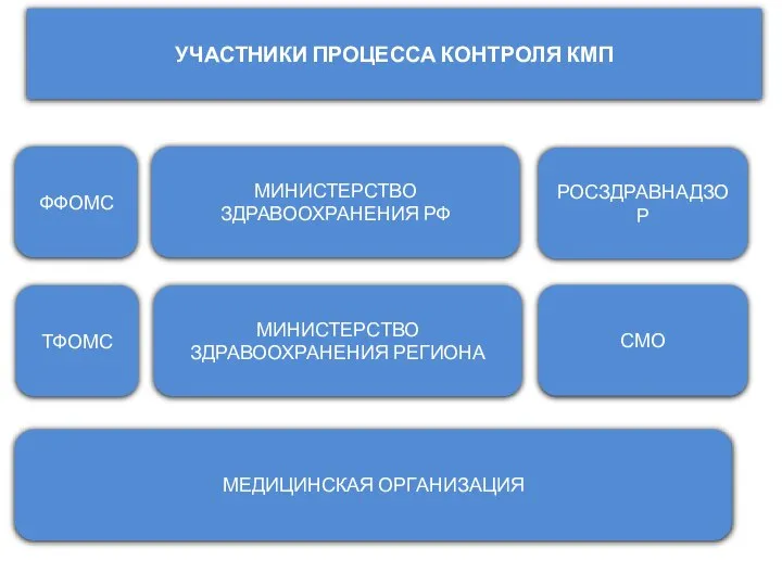 УЧАСТНИКИ ПРОЦЕССА КОНТРОЛЯ КМП РОСЗДРАВНАДЗОР МИНИСТЕРСТВО ЗДРАВООХРАНЕНИЯ РФ МЕДИЦИНСКАЯ ОРГАНИЗАЦИЯ МИНИСТЕРСТВО ЗДРАВООХРАНЕНИЯ РЕГИОНА ФФОМС ТФОМС СМО