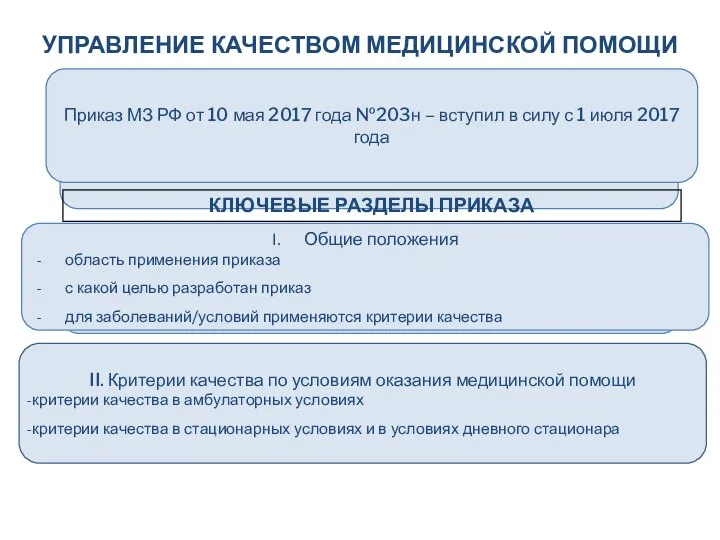 УПРАВЛЕНИЕ КАЧЕСТВОМ МЕДИЦИНСКОЙ ПОМОЩИ Приказ МЗ РФ от 7 июля 2015