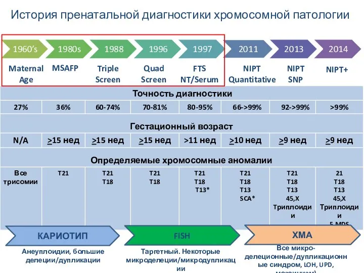 Maternal Age MSAFP Triple Screen Quad Screen FTS NT/Serum NIPT Quantitative